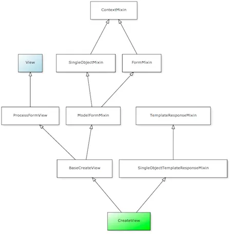 Class inheritance diagram for Django CreateView
