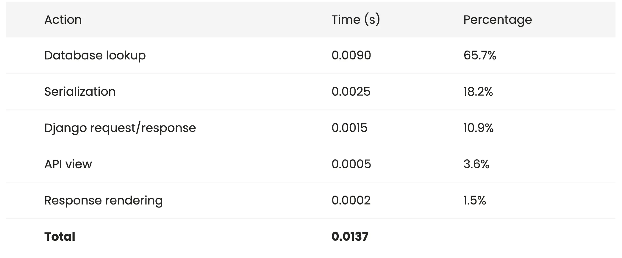Default request profile: database lookup 65.7%, serialization 18.2%, Django 10.9%, API view 3.6% and rendering 1.5%