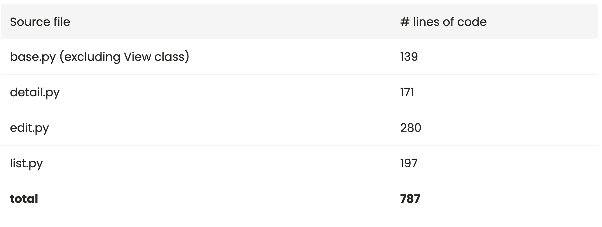 Lines of code in four Django generic view source files, totalling 787