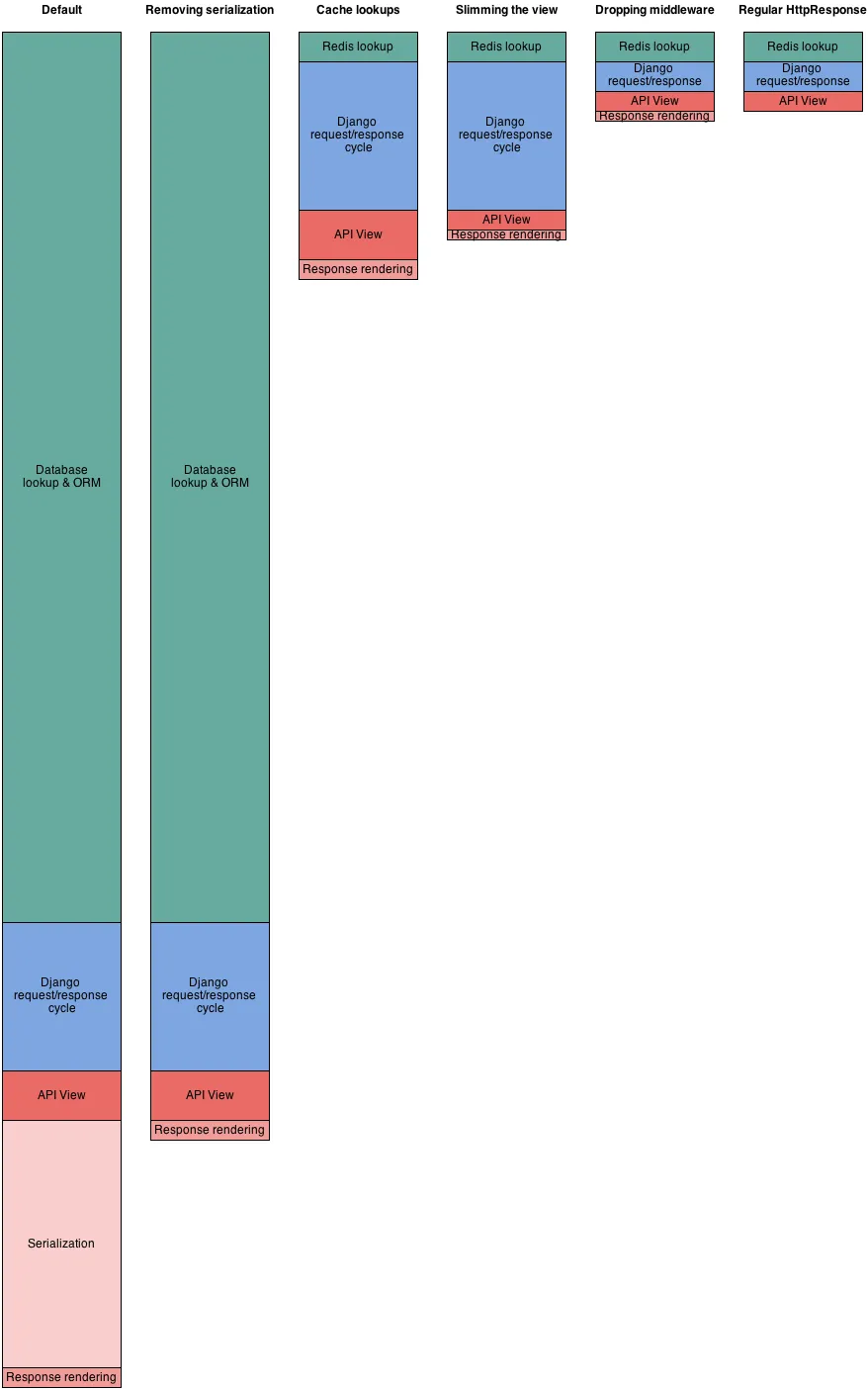 Stacked bars comparing six Django REST Framework request profiles